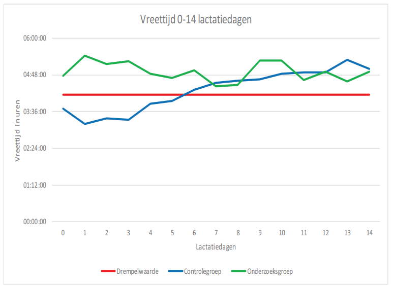 Tekstvak: Tijdens onderzoek is gebleken dat dieren die direct na afkalven CAL24 toegediend kregen per dag 1 uur langer vreten tijdens de eerste 7 dagen. Dat is zo’n 25% meer!