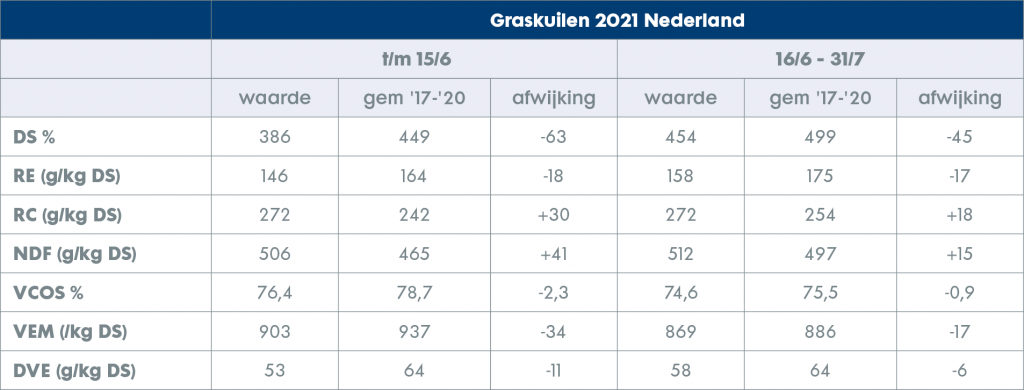 Het afgelopen jaar was er een grote variatie in kuilen: voorkom pensverzuring en zorg voor een optimale benutting van je ruwvoer