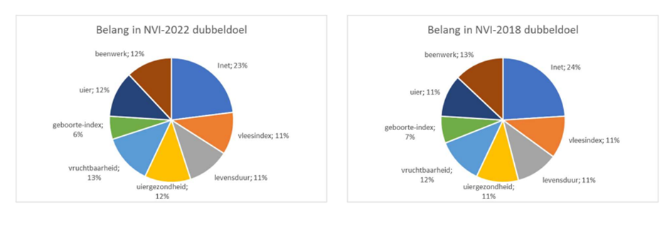 Meer nadruk op gezondheid in nieuwe NVI