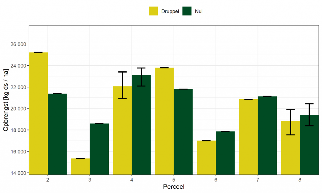 Druppelirrigatie: effect op bodemvocht, opbrengsten en minerale stikstof