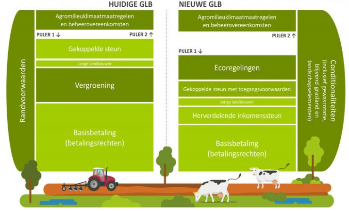 Het nieuwe Gemeenschappelijk Landbouwbeleid komt eraan