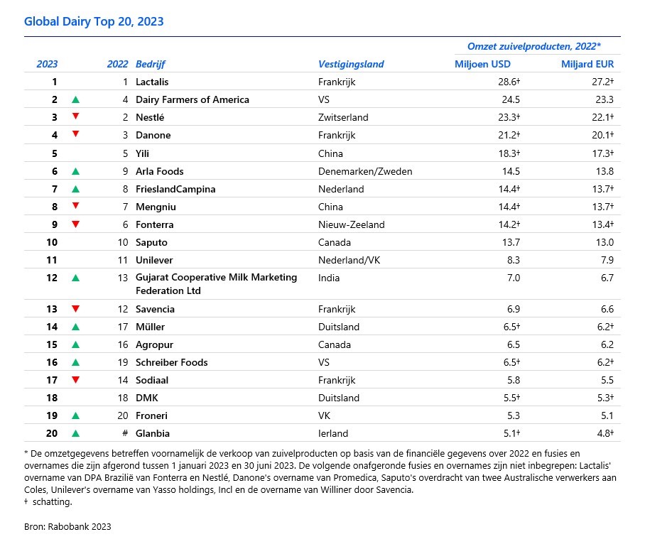 Wereldwijde zuivelindustrie: recordomzet zorgt voor verschuivingen in ranglijst